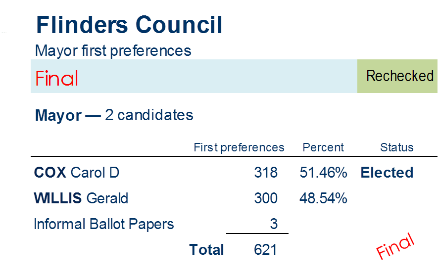mayor first preferences